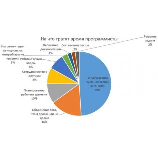 Услуги разработки